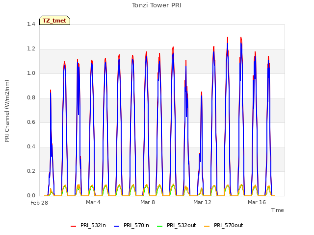 Explore the graph:Tonzi Tower PRI in a new window