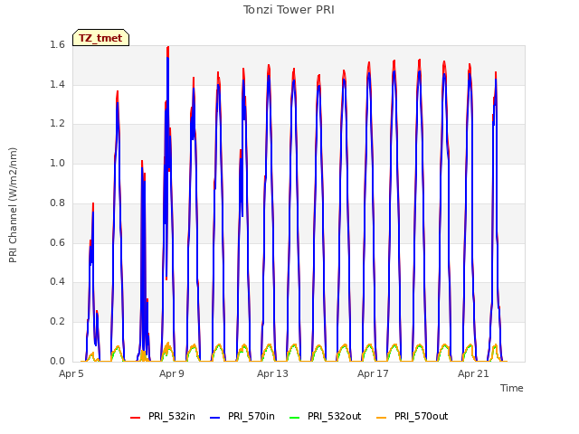 Explore the graph:Tonzi Tower PRI in a new window