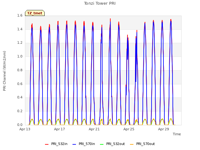 Explore the graph:Tonzi Tower PRI in a new window