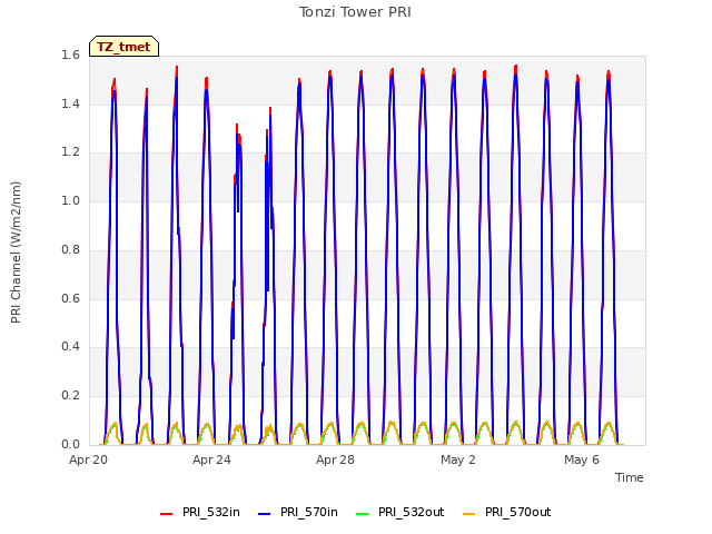 Explore the graph:Tonzi Tower PRI in a new window