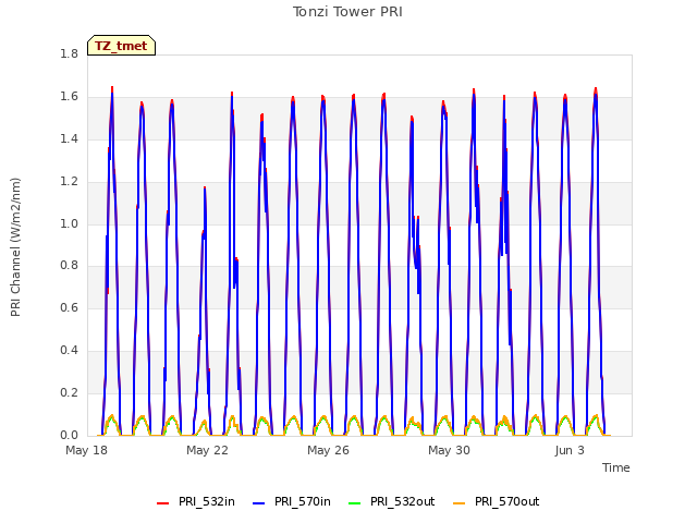 Explore the graph:Tonzi Tower PRI in a new window