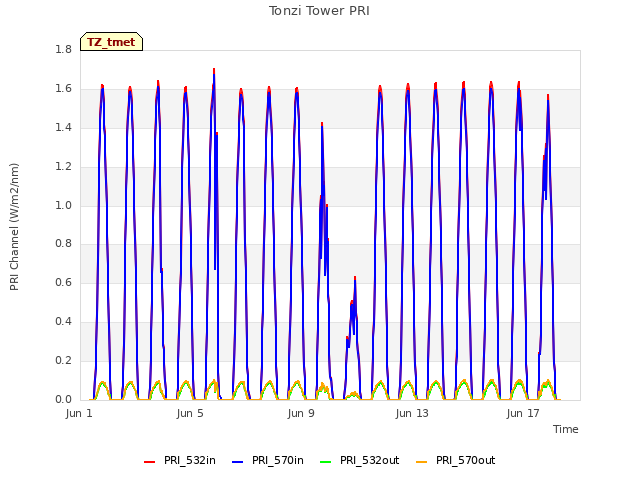 Explore the graph:Tonzi Tower PRI in a new window