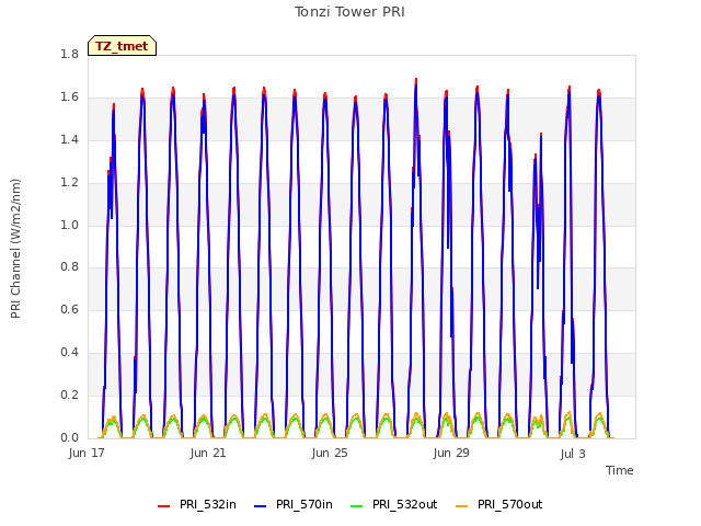 Explore the graph:Tonzi Tower PRI in a new window