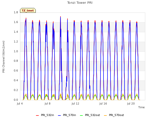 Explore the graph:Tonzi Tower PRI in a new window