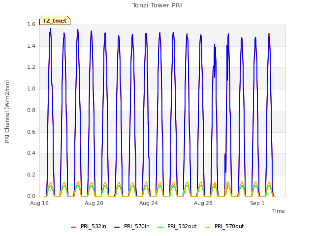 Explore the graph:Tonzi Tower PRI in a new window