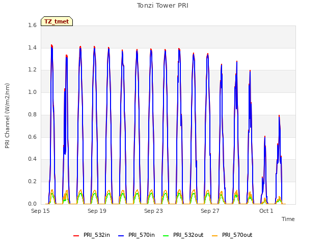 Explore the graph:Tonzi Tower PRI in a new window