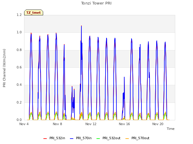 Explore the graph:Tonzi Tower PRI in a new window