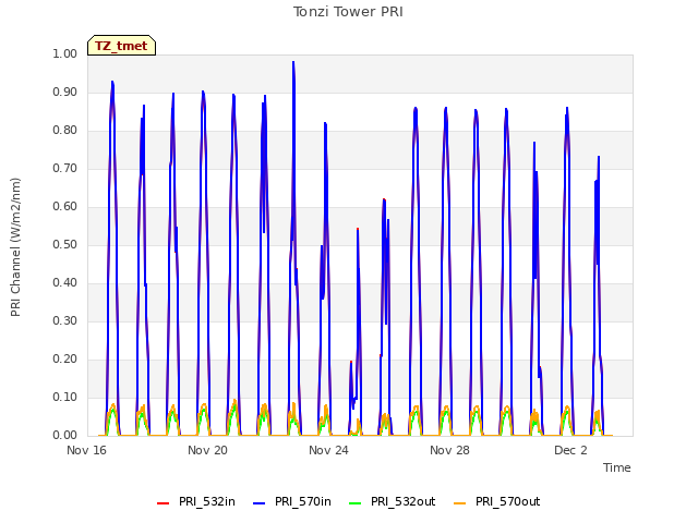 Explore the graph:Tonzi Tower PRI in a new window