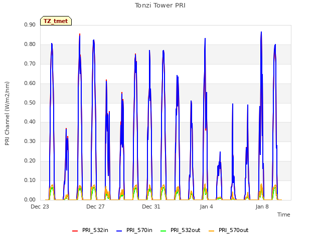 Explore the graph:Tonzi Tower PRI in a new window
