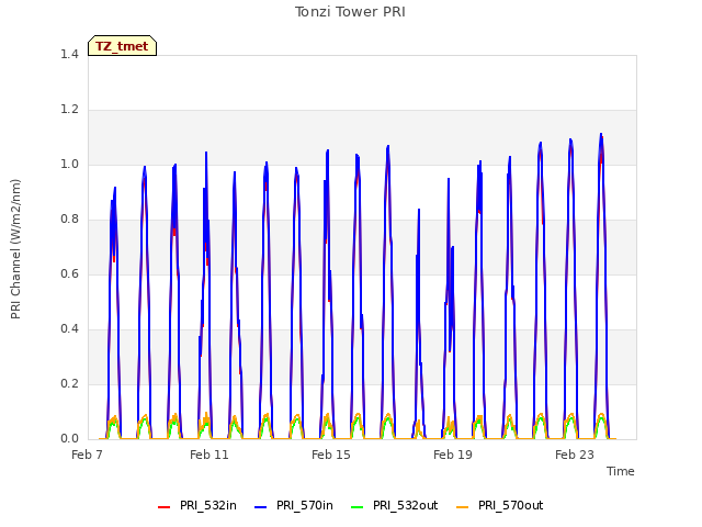 Explore the graph:Tonzi Tower PRI in a new window