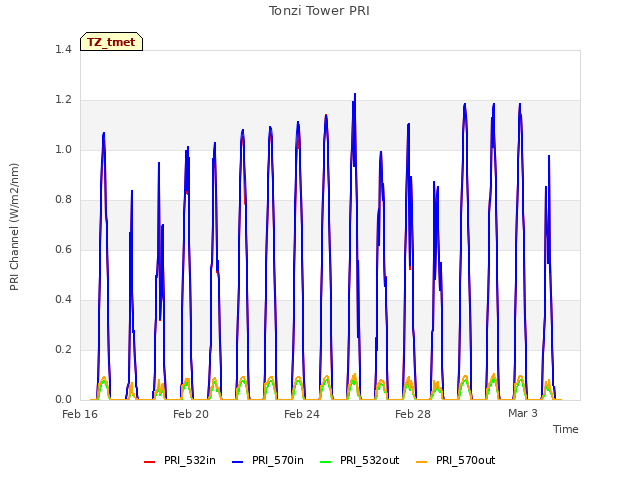 Explore the graph:Tonzi Tower PRI in a new window