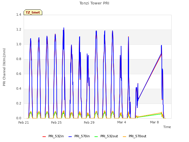 Explore the graph:Tonzi Tower PRI in a new window