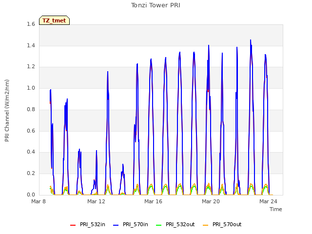 Explore the graph:Tonzi Tower PRI in a new window