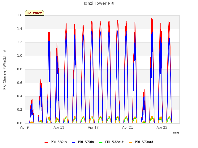 Explore the graph:Tonzi Tower PRI in a new window