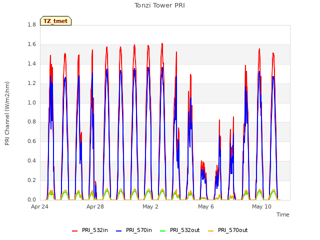 Explore the graph:Tonzi Tower PRI in a new window