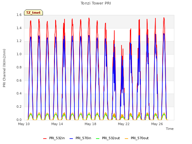 Explore the graph:Tonzi Tower PRI in a new window