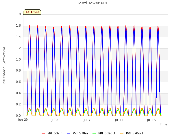Explore the graph:Tonzi Tower PRI in a new window