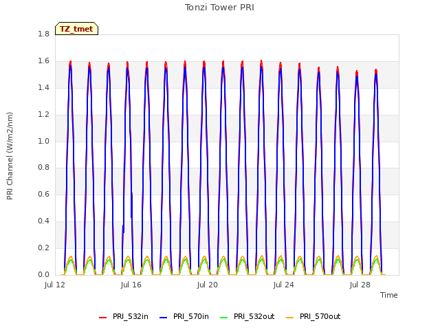 Explore the graph:Tonzi Tower PRI in a new window