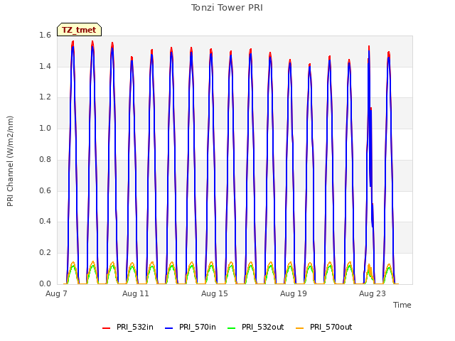 Explore the graph:Tonzi Tower PRI in a new window