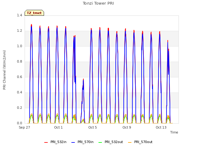 Explore the graph:Tonzi Tower PRI in a new window