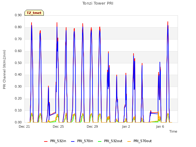 Explore the graph:Tonzi Tower PRI in a new window