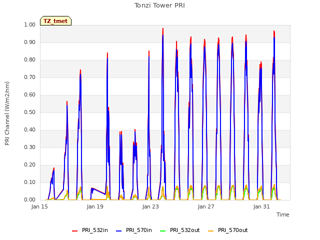 Explore the graph:Tonzi Tower PRI in a new window