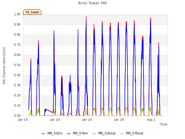Explore the graph:Tonzi Tower PRI in a new window