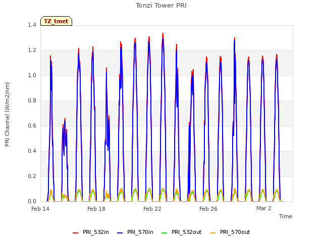 Explore the graph:Tonzi Tower PRI in a new window
