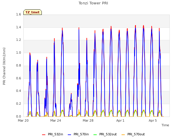 Explore the graph:Tonzi Tower PRI in a new window