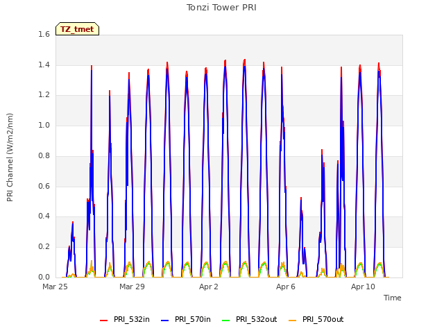 Explore the graph:Tonzi Tower PRI in a new window