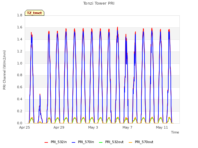 Explore the graph:Tonzi Tower PRI in a new window