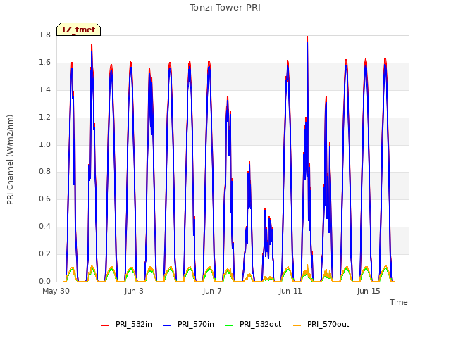 Explore the graph:Tonzi Tower PRI in a new window