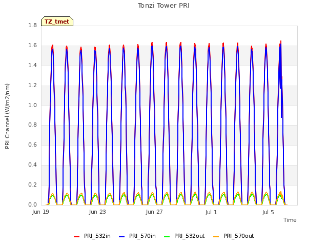 Explore the graph:Tonzi Tower PRI in a new window
