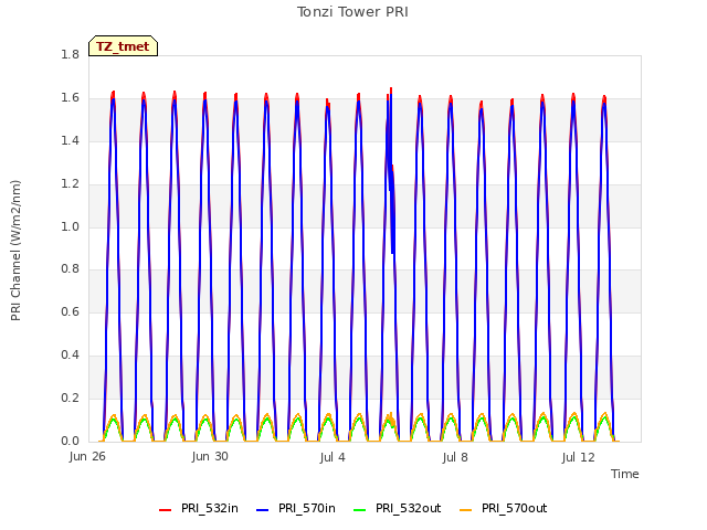 Explore the graph:Tonzi Tower PRI in a new window