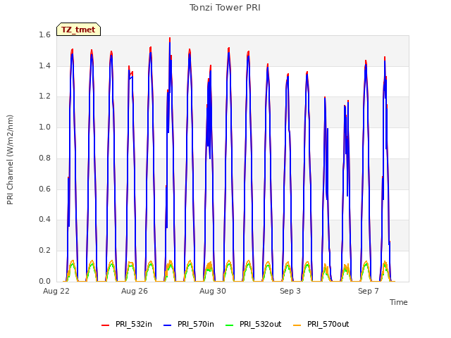 Explore the graph:Tonzi Tower PRI in a new window