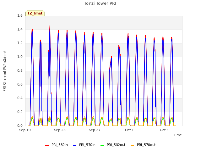 Explore the graph:Tonzi Tower PRI in a new window