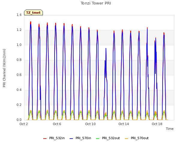 Explore the graph:Tonzi Tower PRI in a new window