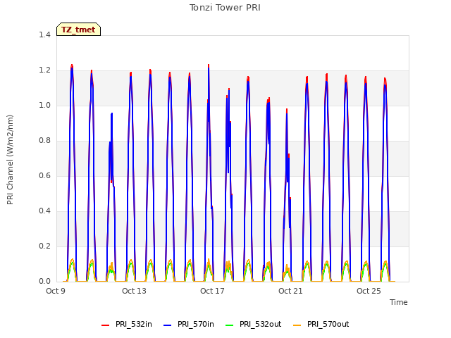 Explore the graph:Tonzi Tower PRI in a new window