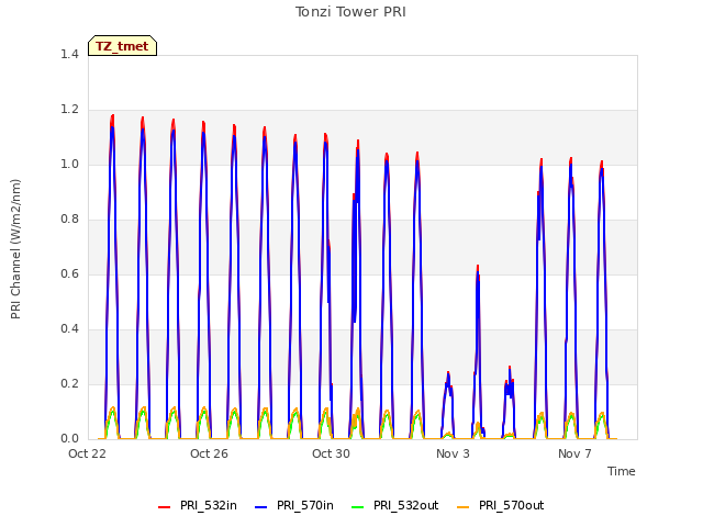 Explore the graph:Tonzi Tower PRI in a new window