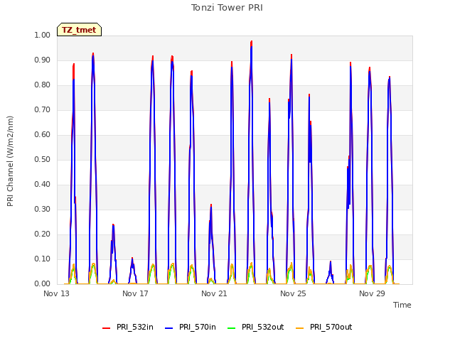 Explore the graph:Tonzi Tower PRI in a new window