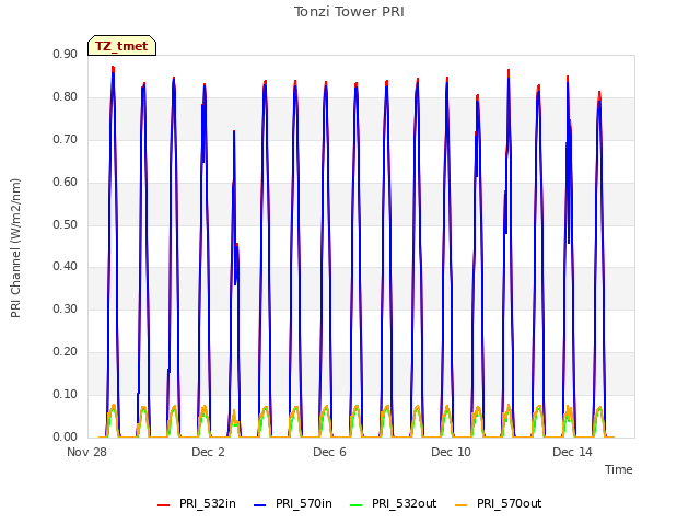 Explore the graph:Tonzi Tower PRI in a new window