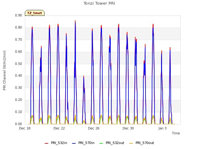 Explore the graph:Tonzi Tower PRI in a new window