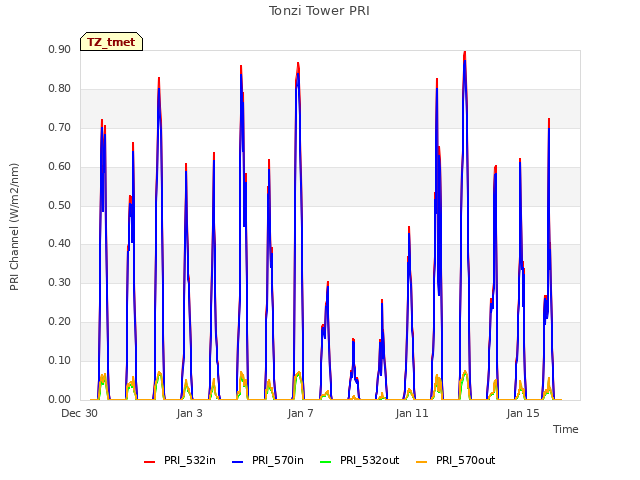 Explore the graph:Tonzi Tower PRI in a new window