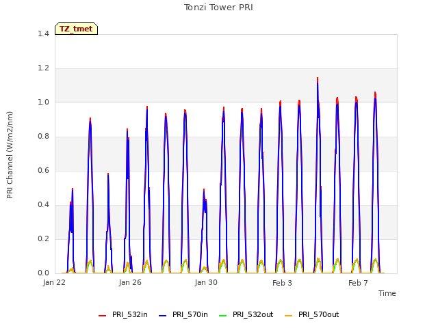 Explore the graph:Tonzi Tower PRI in a new window