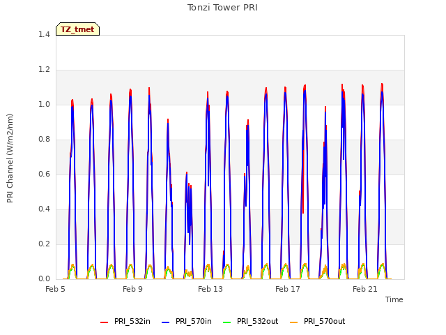 Explore the graph:Tonzi Tower PRI in a new window