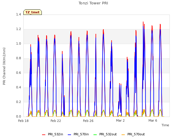 Explore the graph:Tonzi Tower PRI in a new window