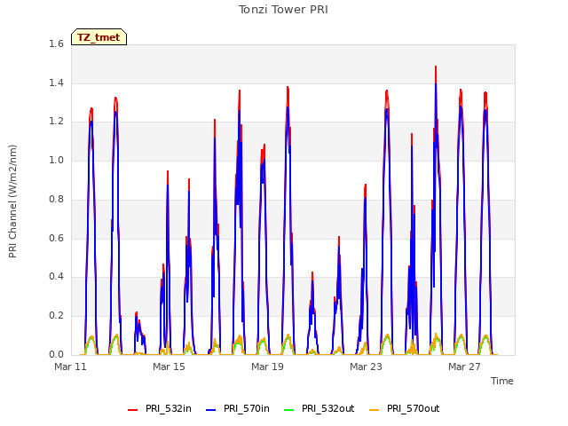 Explore the graph:Tonzi Tower PRI in a new window