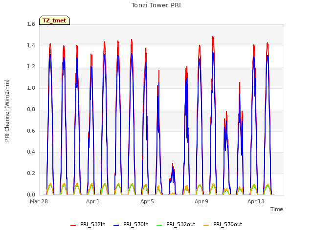Explore the graph:Tonzi Tower PRI in a new window