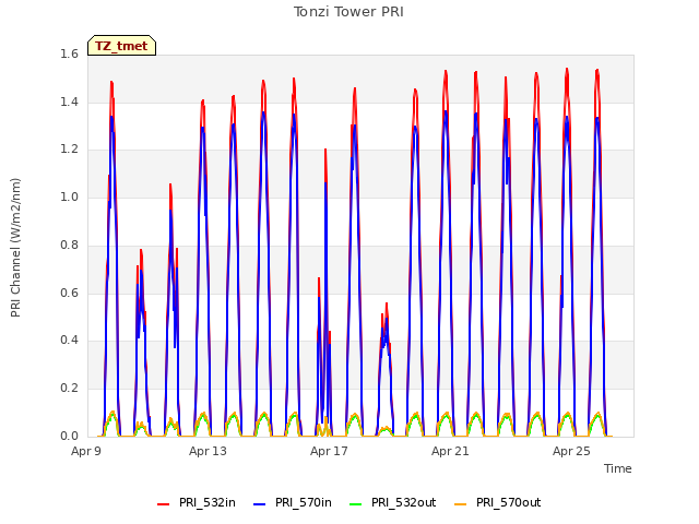 Explore the graph:Tonzi Tower PRI in a new window