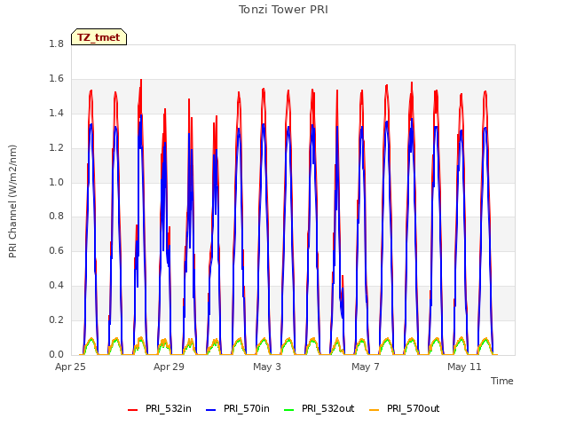 Explore the graph:Tonzi Tower PRI in a new window